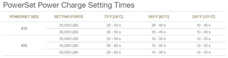 PowerSet Setting Times