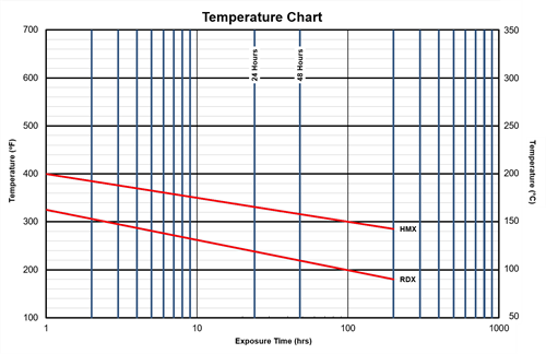 Det Cord Temp Chart